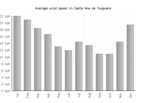 Santa Ana de Yusguare average winspeed by month (km/h)