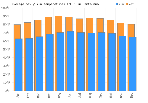 Santa Ana average minimum / maximum temperatures (Fahrenheit)