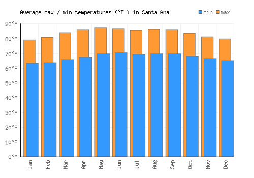 Santa Ana average minimum / maximum temperatures (Fahrenheit)