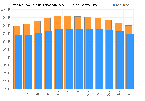 Santa Ana average minimum / maximum temperatures (Fahrenheit)