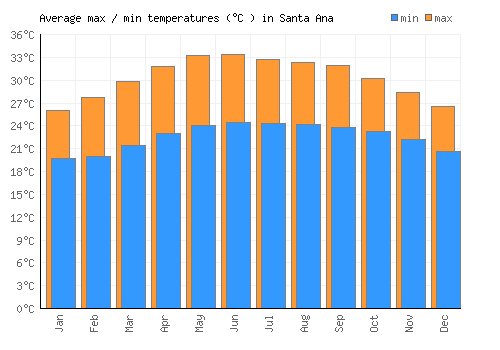 Santa Ana average minimum / maximum temperatures (Celsius)