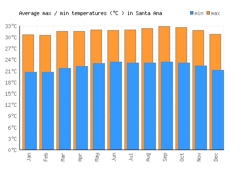 Santa Ana average minimum / maximum temperatures (Celsius)