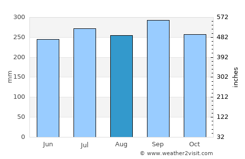 Santa Ana average rain in August