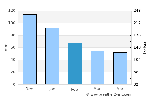 Santa Ana average rain in February