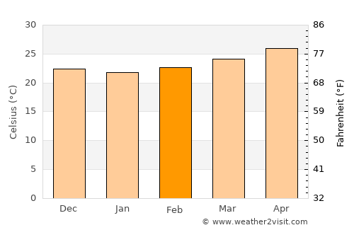 Santa Ana average temperature in February