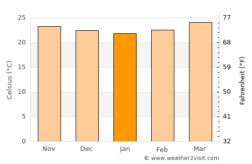 Santa Ana average temperature in January