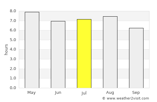 Santa Ana average rain in July
