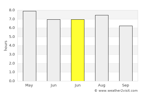 Santa Ana average rain in June