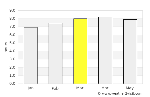 Santa Ana average rain in March