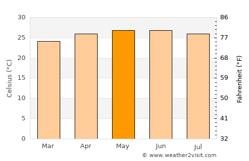 Santa Ana average temperature in May