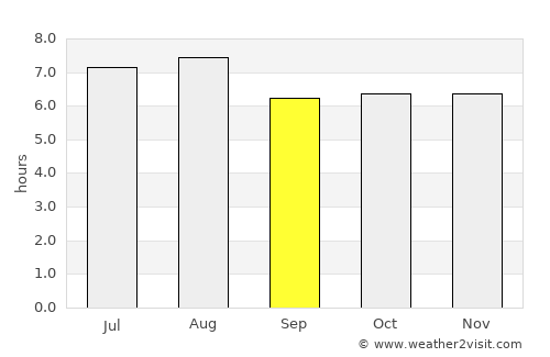 Santa Ana average rain in September