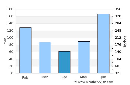 Santa Ana average rain in April