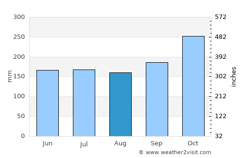 Santa Ana average rain in August