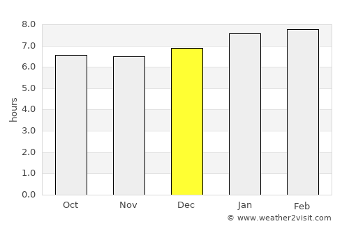Santa Ana average rain in December