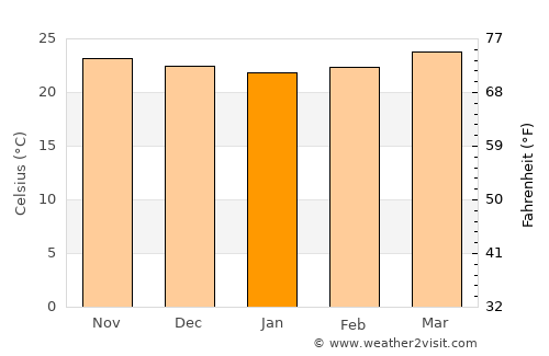 Santa Ana average temperature in January