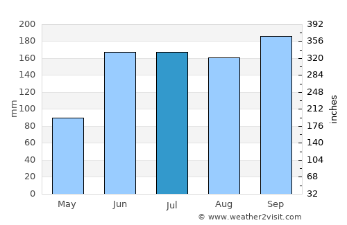 Santa Ana average rain in July