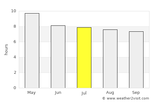 Santa Ana average rain in July
