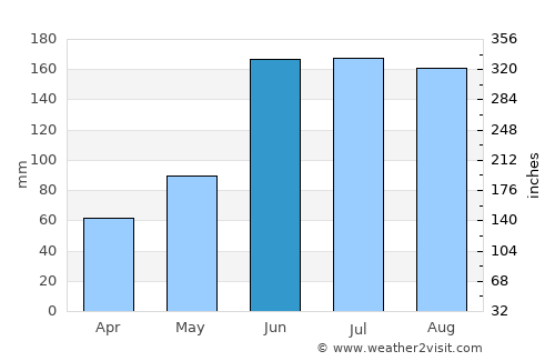 Santa Ana average rain in June