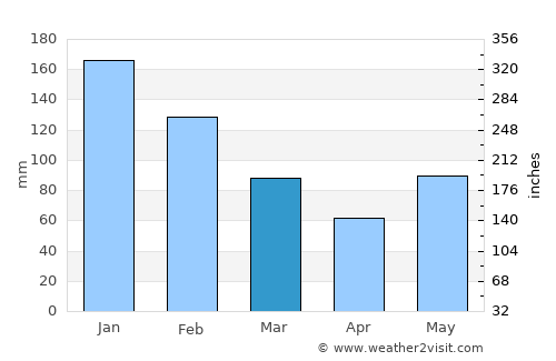 Santa Ana average rain in March