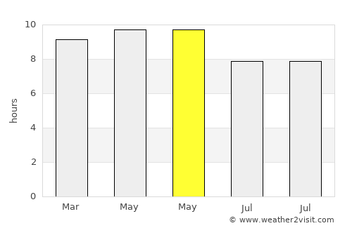 Santa Ana average rain in May
