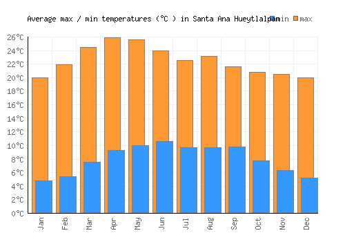 Santa Ana Hueytlalpan average minimum / maximum temperatures (Celsius)