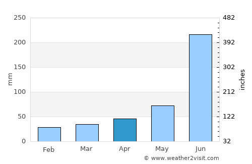 Santa Ana Hueytlalpan average rain in April