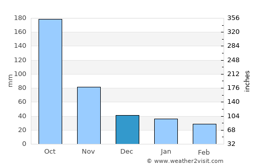 Santa Ana Hueytlalpan average rain in December