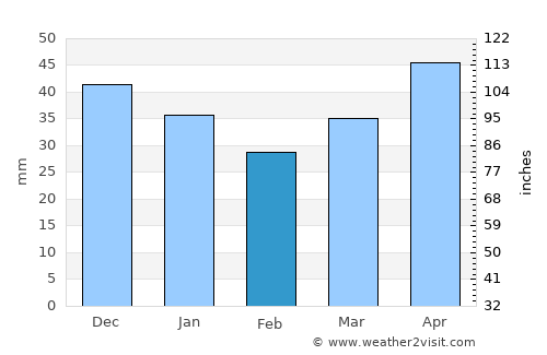 Santa Ana Hueytlalpan average rain in February