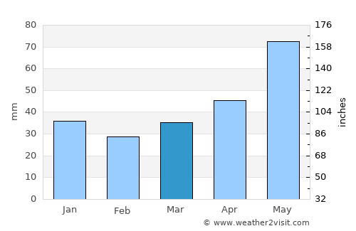 Santa Ana Hueytlalpan average rain in March