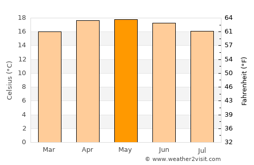 Santa Ana Hueytlalpan average temperature in May