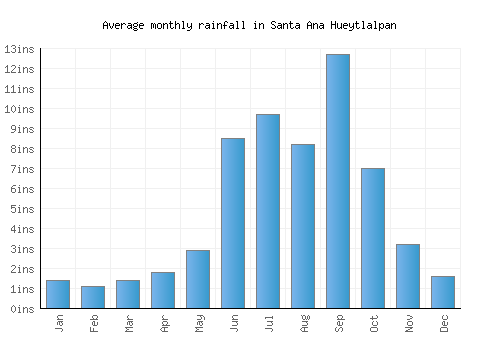 Santa Ana Hueytlalpan monthly rainfall chart (inches)