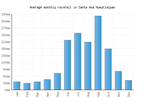 Santa Ana Hueytlalpan monthly rainfall chart (mm)