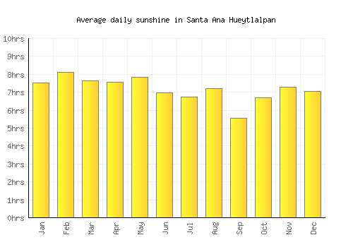 Santa Ana Hueytlalpan average daily sunshine chart