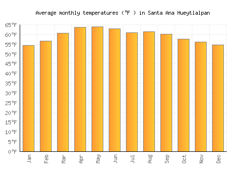 Santa Ana Hueytlalpan average temperature chart (Fahrenheit)