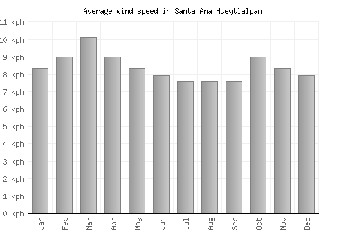 Santa Ana Hueytlalpan average winspeed by month (km/h)