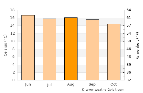 Santa Ana Huiloac average temperature in August