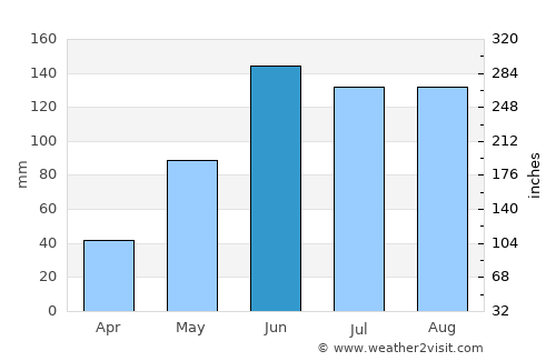 Santa Ana Huiloac average rain in June