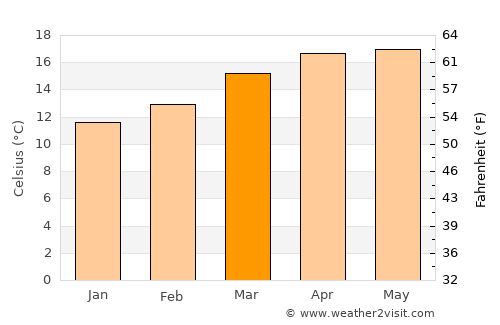 Santa Ana Huiloac average temperature in March