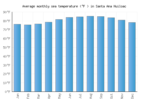 Santa Ana Huiloac average sea temperature chart (Fahrenheit)