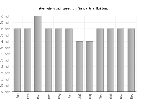 Santa Ana Huiloac average winspeed by month (mph)