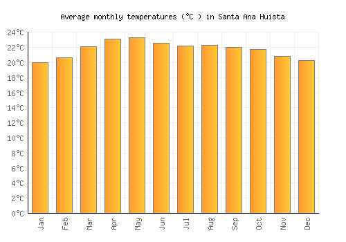Santa Ana Huista average temperature chart (Celsius)