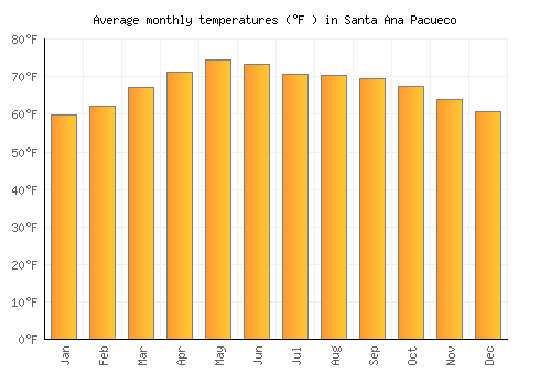 Santa Ana Pacueco average temperature chart (Fahrenheit)