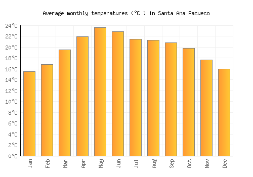 Santa Ana Pacueco average temperature chart (Celsius)