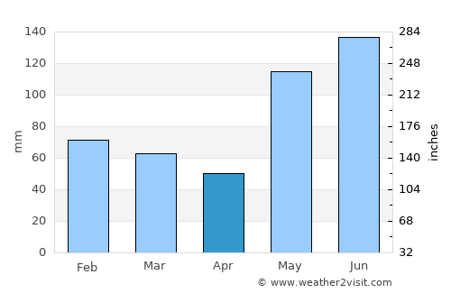 Santa Ana average rain in April