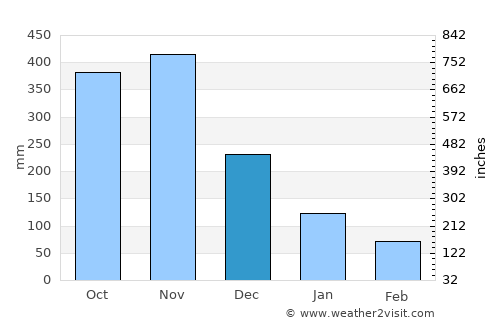 Santa Ana average rain in December