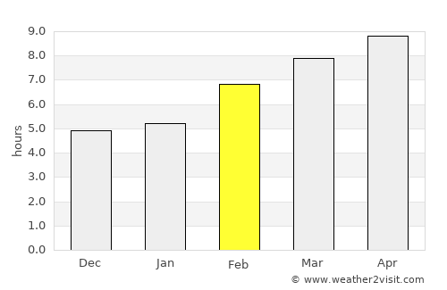 Santa Ana average rain in February