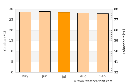 Santa Ana average temperature in July