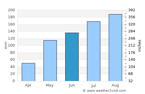 Santa Ana average rain in June