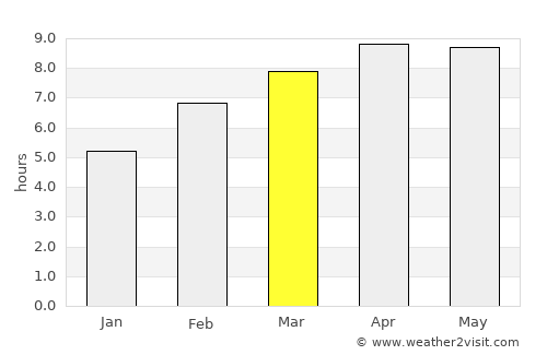 Santa Ana average rain in March