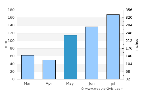 Santa Ana average rain in May